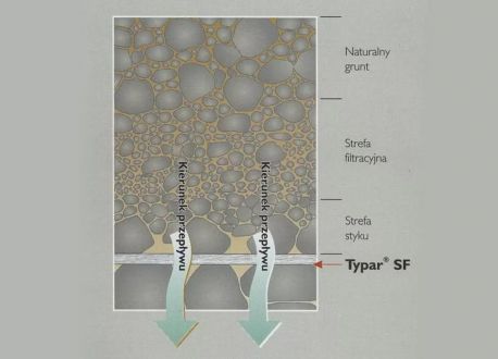TYPAR SF umożliwia powstanie naturalnego filtra gruntowego tworząc efektywny system filtracyjny